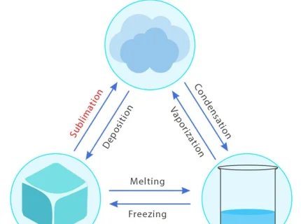 sublimation