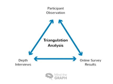 triangulation
