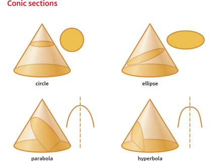 hyperbolic
