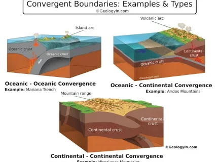 convergent