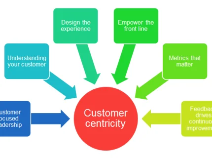 centric