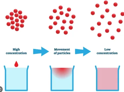 diffusive