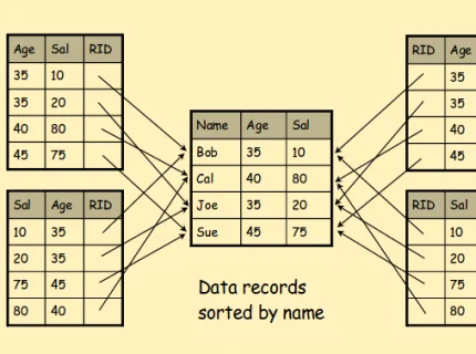 indexless