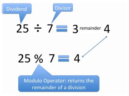 modulo