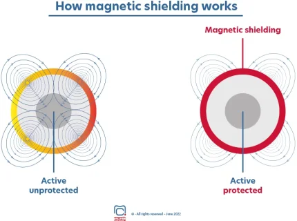 magnetically