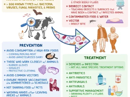 zoonotic