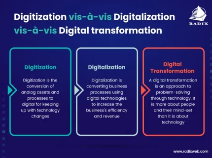 digitisation