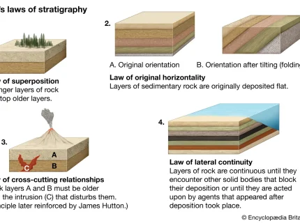 geologically