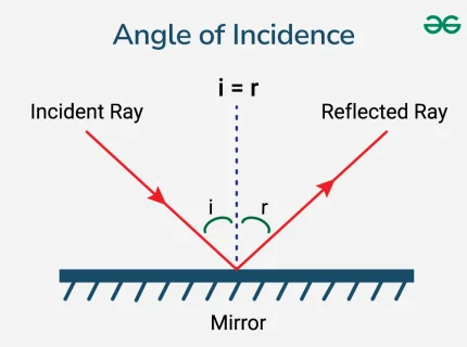 incidence