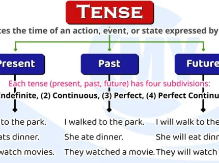 tense