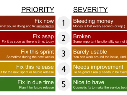 severity
