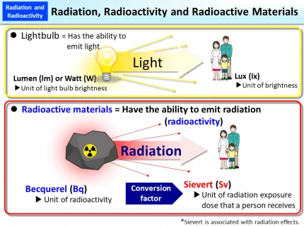 radioactive