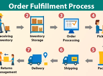 fulfillment