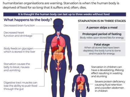 starvation