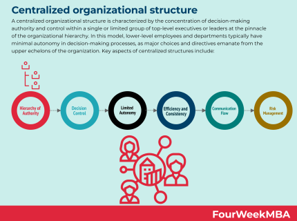centralized