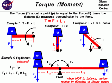 torque